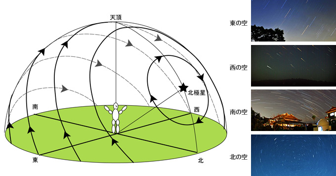 星座観察を楽しむために　星の動きを知っておこう！