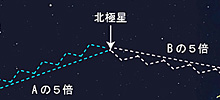 北極星を見つけよう！